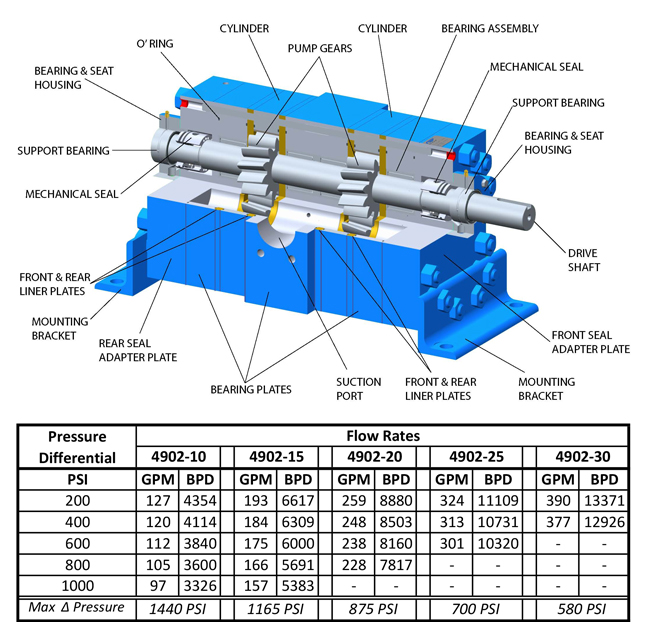 High Flow Crude Oil Pump